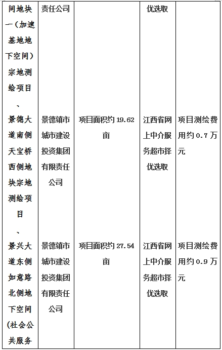 景德鎮(zhèn)市昌南新區(qū)LJ1-03-A01-1地塊、瓷都大道東側(cè)中渡口地下空間（格蘭云天大酒店地下空間）、光明大道北側(cè)利民路西側(cè)地下空間（青少年宮地下空間）、規(guī)劃二路北側(cè)地下空間地塊二（加速基地地下空間）、規(guī)劃二路北側(cè)地下空間地塊一（加速基地地下空間）、景德大道南側(cè)天寶橋西側(cè)地塊、景興大道東側(cè)如意路北側(cè)地下空間(社會公共服務(wù)