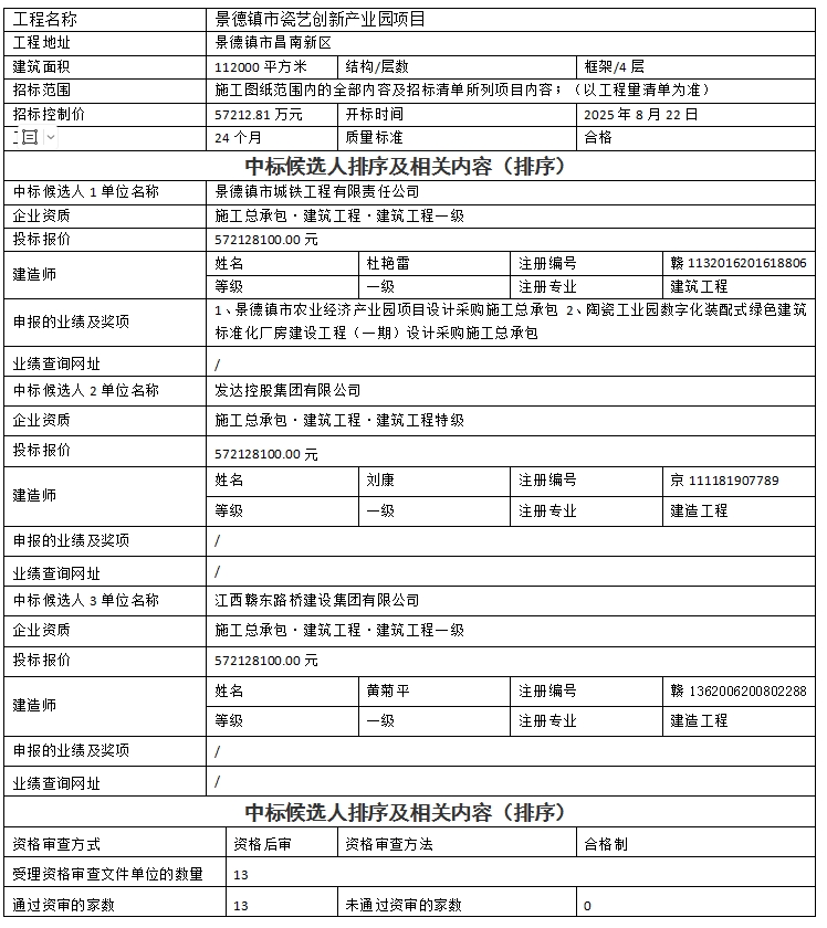 景德鎮(zhèn)市瓷藝創(chuàng)新產(chǎn)業(yè)園項(xiàng)目設(shè)計(jì)、采購(gòu)、施工總承包中標(biāo)候選人公示