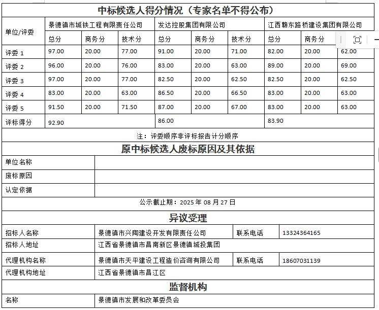 景德鎮(zhèn)市瓷藝創(chuàng)新產(chǎn)業(yè)園項(xiàng)目設(shè)計(jì)、采購(gòu)、施工總承包中標(biāo)候選人公示