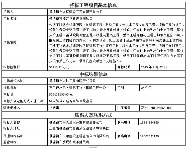 景德鎮(zhèn)市瓷藝創(chuàng)新產(chǎn)業(yè)園項(xiàng)目設(shè)計(jì)、采購、施工總承包中標(biāo)結(jié)果公示