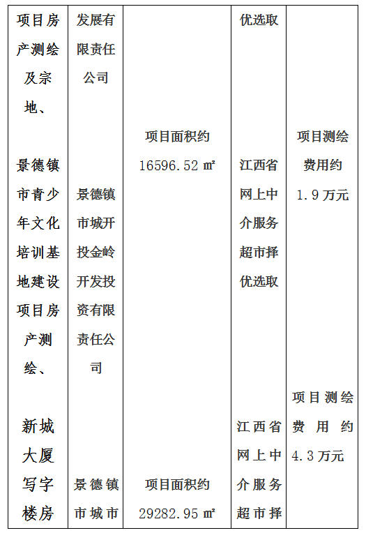 昌南新區(qū)托幼服務(wù)中心建設(shè)項(xiàng)目房產(chǎn)測(cè)繪及宗地、景德鎮(zhèn)市青少年文化培訓(xùn)基地建設(shè)項(xiàng)目房產(chǎn)測(cè)繪、新城大廈寫字樓房產(chǎn)測(cè)繪及落宗、景德鎮(zhèn)市發(fā)展中心（一期）項(xiàng)目房產(chǎn)測(cè)繪項(xiàng)目計(jì)劃公告