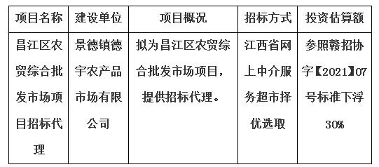 昌江區(qū)農(nóng)貿(mào)綜合批發(fā)市場項(xiàng)目招標(biāo)代理計(jì)劃公告