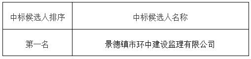 昌江區(qū)農(nóng)貿(mào)綜合批發(fā)市場項目設(shè)計中標(biāo)候選人公示
