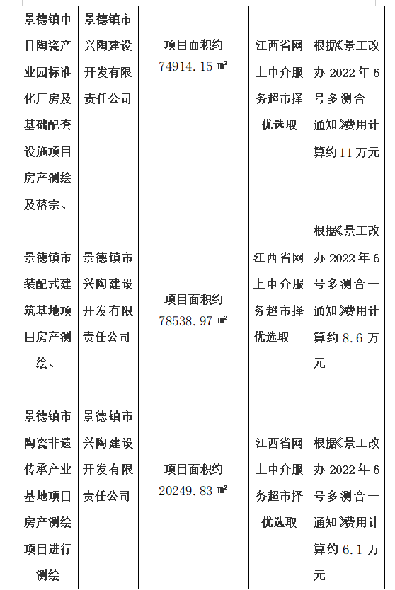 景德鎮(zhèn)名坊園陶瓷旅游開發(fā)項目房產(chǎn)測繪、景德鎮(zhèn)中日陶瓷產(chǎn)業(yè)園標(biāo)準(zhǔn)化廠房及基礎(chǔ)配套設(shè)施項目房產(chǎn)測繪及落宗、景德鎮(zhèn)市裝配式建筑基地項目房產(chǎn)測繪、景德鎮(zhèn)市陶瓷非遺傳承產(chǎn)業(yè)基地項目房產(chǎn)測繪項目計劃公告